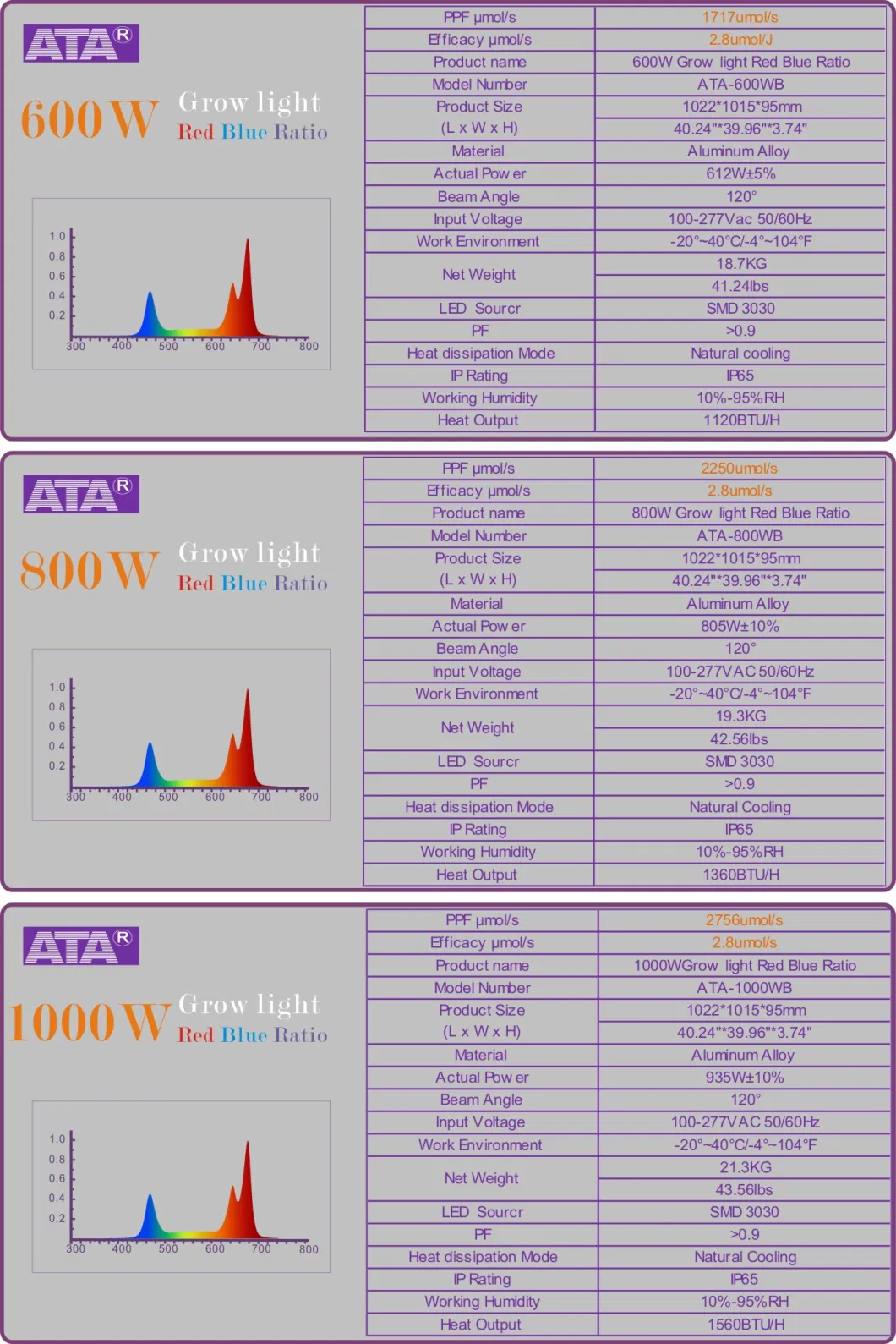 50W/75W/80W/100W/150W/300W/400W/450W/500W/600W/650W/700W/800W/900W/1000W/1200W/1500W COB/SMD LED Grow Light